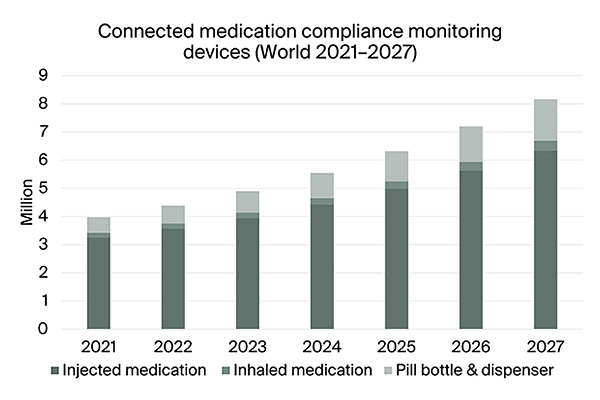 graphic: connected medication compliance monitoring devices world 2021-2027