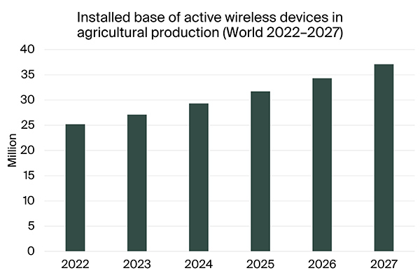 graphic: installed base active wireless devices agricultural production world 2022-2027